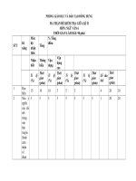 Ma trận đề kiểm tra các môn giữa học kì II năm học 2020-2021
