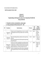 Công khai thông tin chất lượng đào tạo thực tế của Trường Đại học Thủ Dầu Một  Năm học 2020 -2021