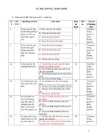 Trắc nghiệm Kinh Doanh Quốc tế 1