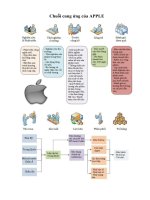 Chuỗi cung ứng của APPLE