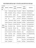 Phương pháp và hình thức tổ chức dạy học toán ở TH