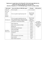 Danh mục Lĩnh vực tuyển thẳng 2019 -final