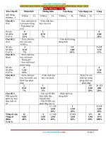 Ma Trận Đề Kiểm Tra Môn Hóa 9 Giữa Học Kỳ 1 Năm Học 2020-2021