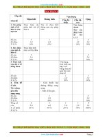 Ma Trận Đề Kiểm Tra Toán 7 Giữa Học Kỳ 1 Năm Học 2020-2021