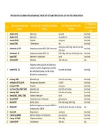 Danh muc thuoc BVTV dung tren cay dua leo VietGAP