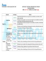 Đề thi giữa kỳ môn ngữ văn trường XÂY DỰNG đơn vị KIẾN THỨC THEO MA TRẬN để THI kỳ THI THPT QUỐC GIA năm 2017