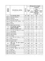 Các môn học, mô đun điện dd