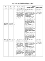 Yêu cầu cần đạt môn đạo đức