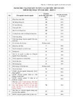 PHỤ LỤC 1 DANH MỤC NGÀNH VÀ CHỈ TIÊU XÉT TUYỂN DANH MỤC NGÀNH XÉT TUYỂN VÀ CHỈ TIÊU XÉT TUYỂN TRÌNH ĐỘ THẠC SĨ NĂM 2022 – ĐỢT 2