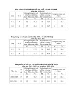 Bảng thống kê kết quả của khối lớp 8 đối với môn mĩ thuật