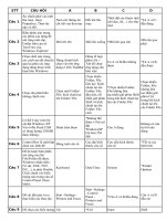 422 Câu hỏi trắc nghiệm Môn Tin học phục vụ thi tuyển dụng công chức, viên chức