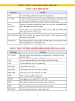 TỔNG HỢP SỰ KIỆN LỊCH SỬ TỪNG BÀI - LỚP SỬ CÔ SEN