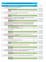 Câu hỏi trắc nghiệm môn Quản trị dự án - Đại Học Trà Vinh - TVU Onschool