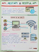 AI, Rest API & Restful API